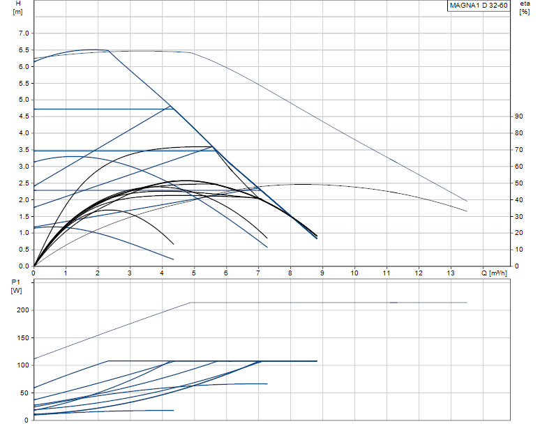 Grundfos MAGNA1 D 32-60 - 99221239